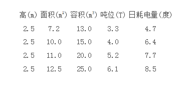 冷藏庫耗電參數